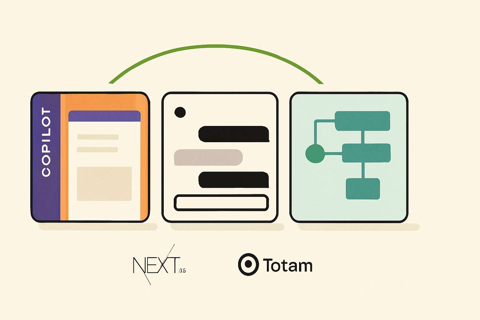 Three stylised cards in a row showing CopilotKit, Vercel ai-chatbot, and Mastra agent-UI surfaces compared side by side on a cream background with a moss-green hairline connector, Next.js and Totalum marks below.